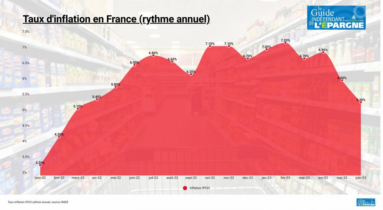 L'inflation en France retombe à + 4.5 % en juin, le taux théorique du livret A applicable au 1er août tombe à 4 %
