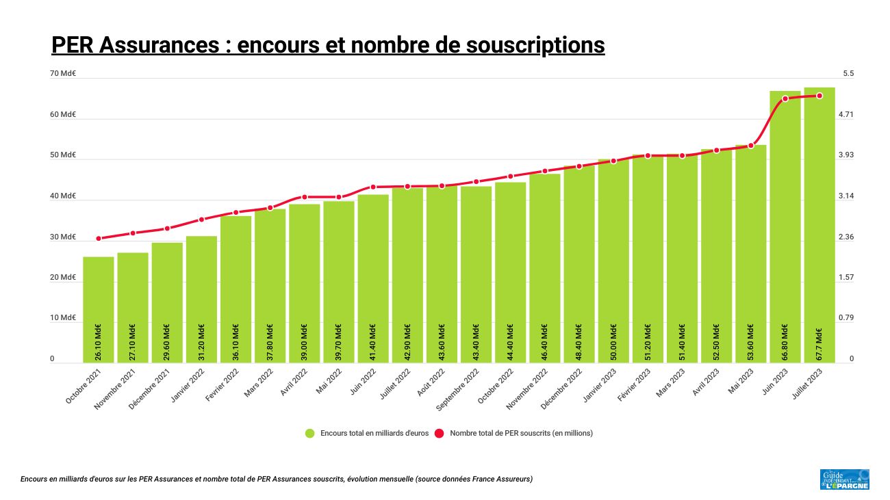 Le PER assurance, contrairement à l'assurance-vie, voit sa collecte grimper de 15% en juillet 2023