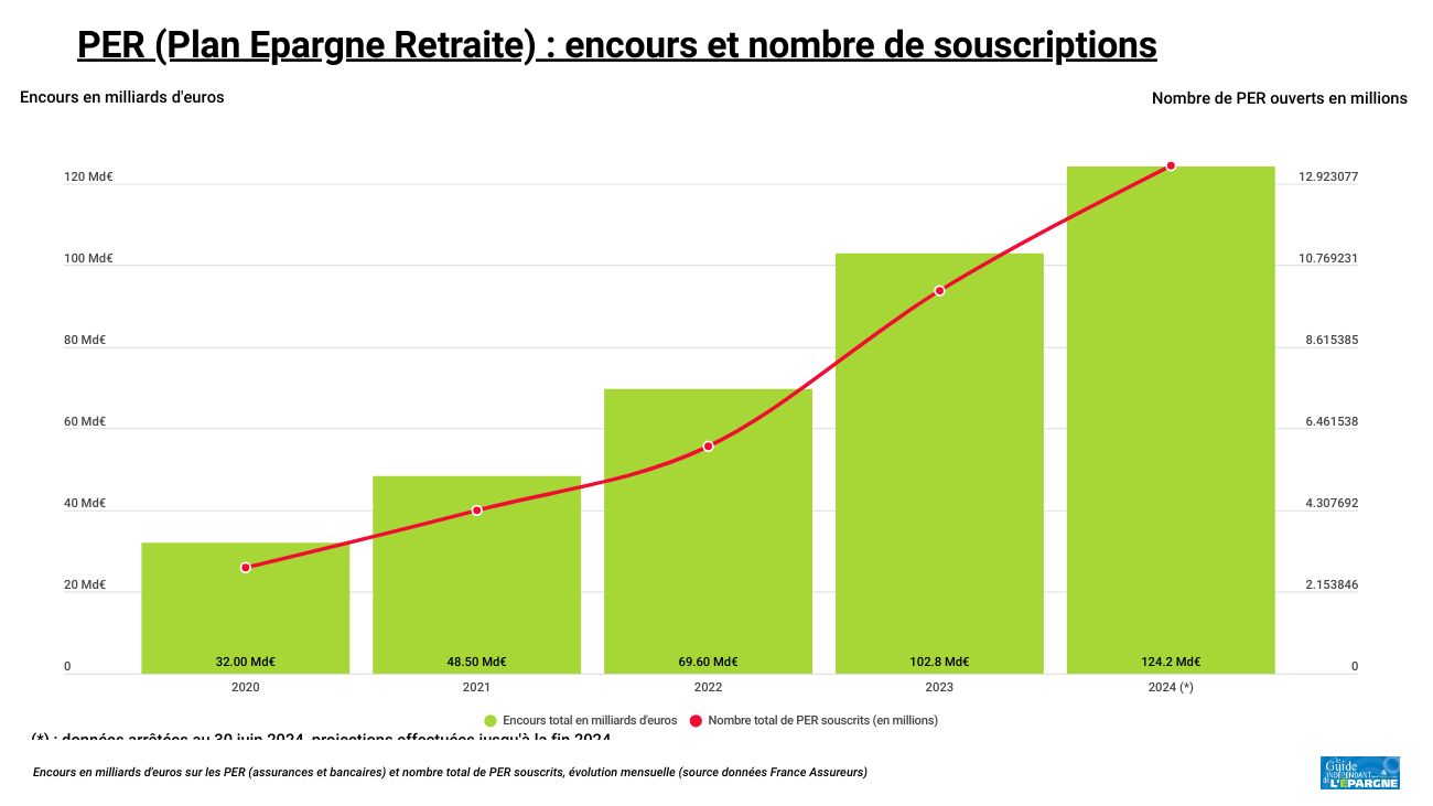 PER assurances : une année 2024 hors du commun, les versements en progression de +19% en juin dernier