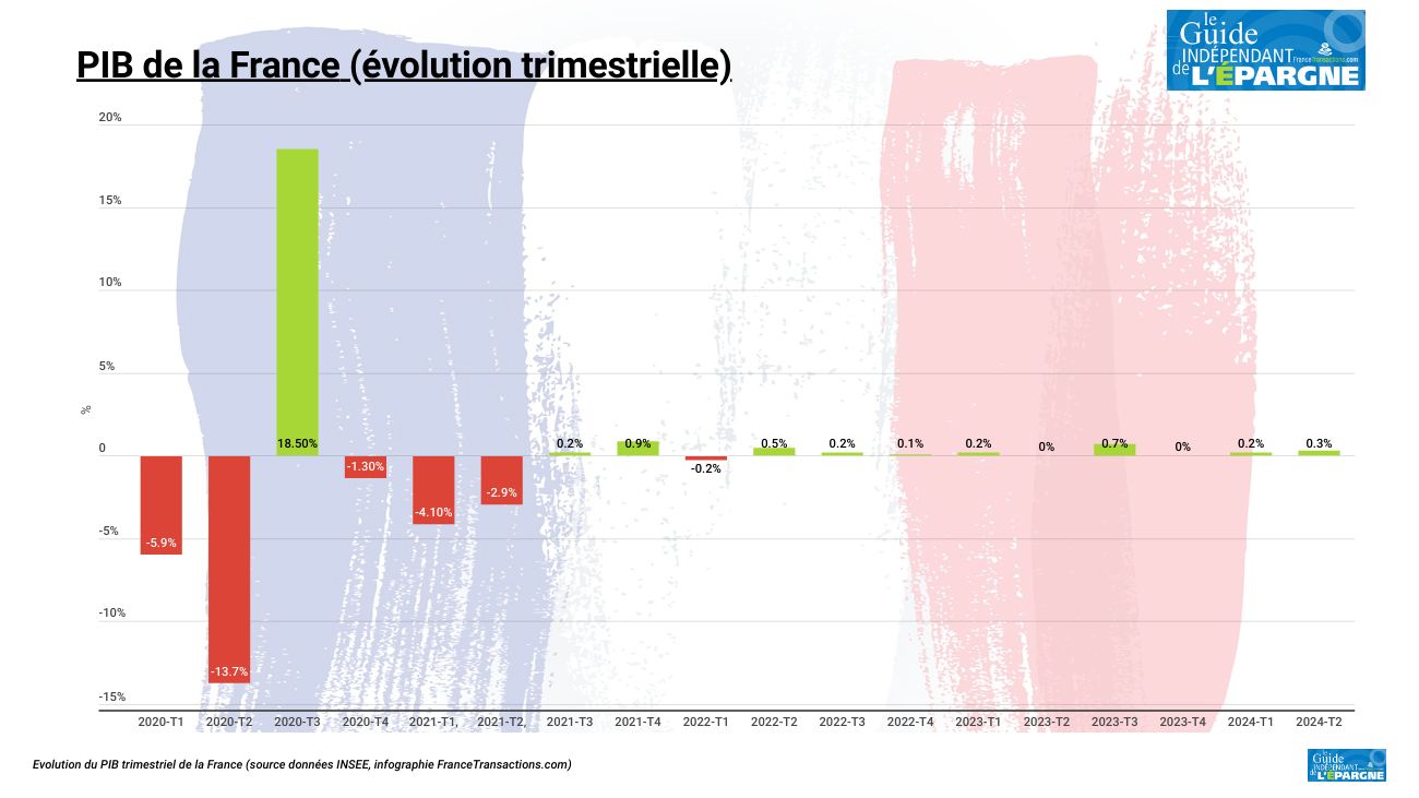La croissance française (PIB) toujours en mode encéphalogramme plat au deuxième trimestre 2024
