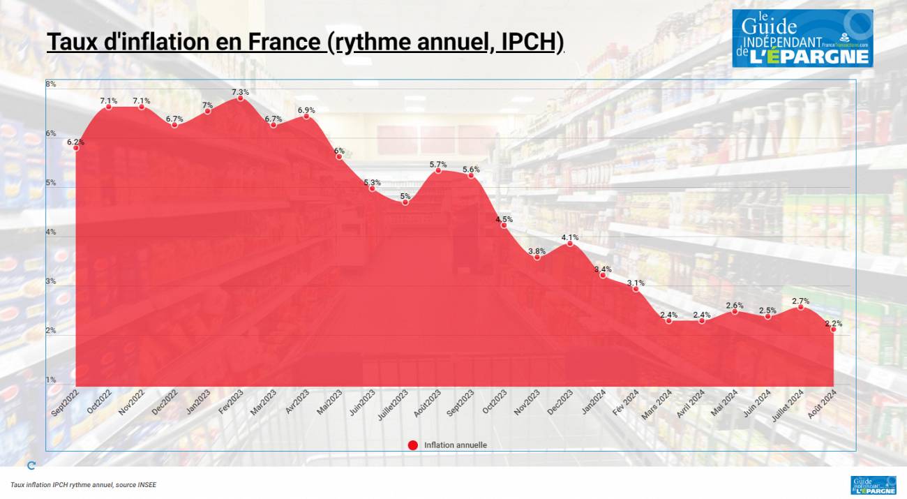 Les prix continuent d'augmenter, moins vite, l'inflation passe sous les 2% en août