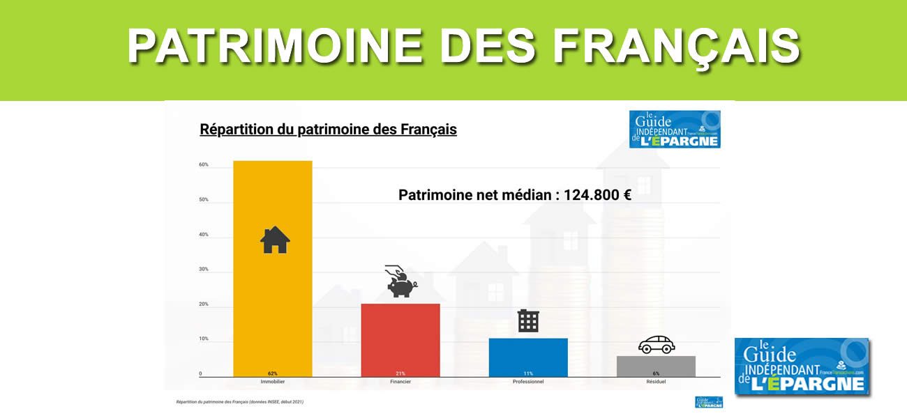 Le patrimoine des Français en forte baisse : les ménages français appauvris, une première en 10 ans