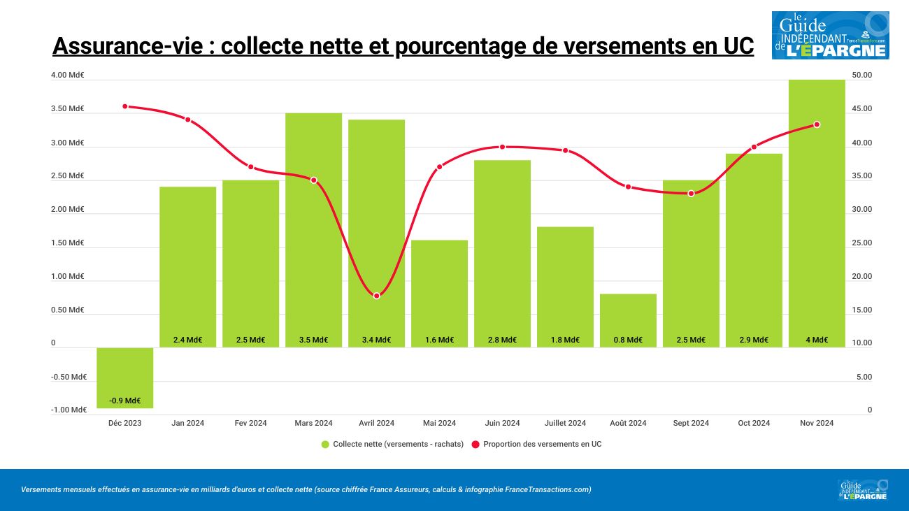 Assurance-Vie, superstar de l'épargne : les épargnants ont versé plus de 15 milliards d'euros en novembre 2024