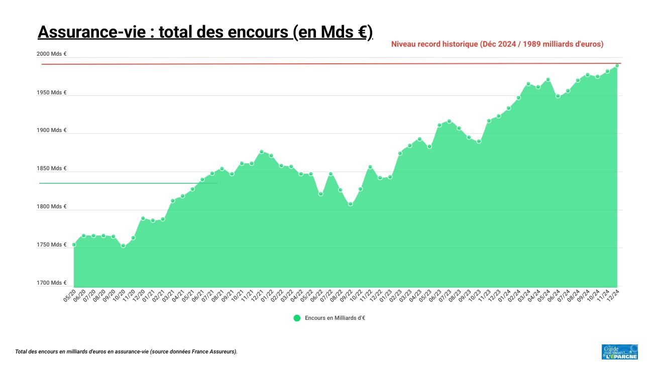 L'assurance-vie de tous les records : 1989 milliards d'euros d'encours à fin décembre 2024