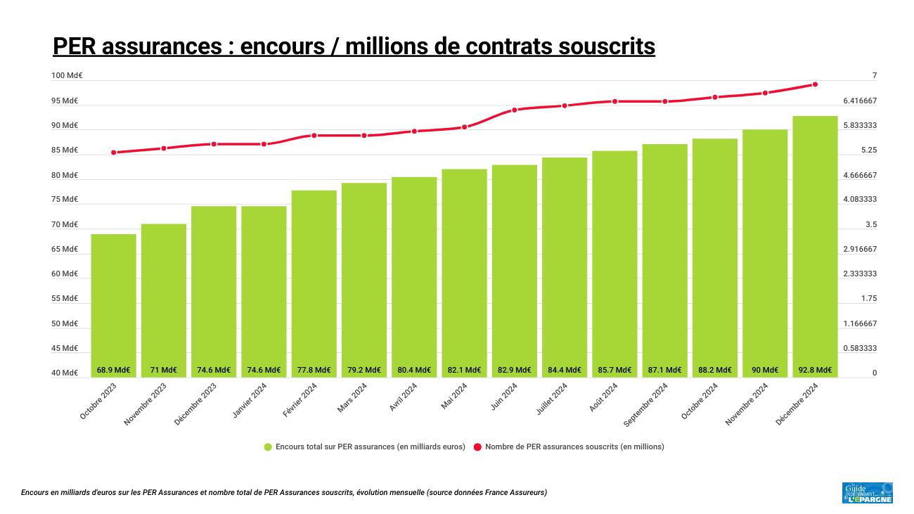 Les encours en PER assurances ont augmenté de +24.39% en 2024