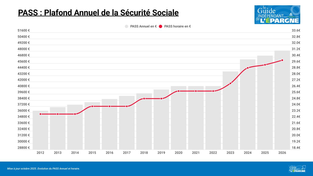PASS 2026 : hausse de +2% au 1er janvier 2026 PASS 2026 : hausse de +2% au 1er janvier 2026