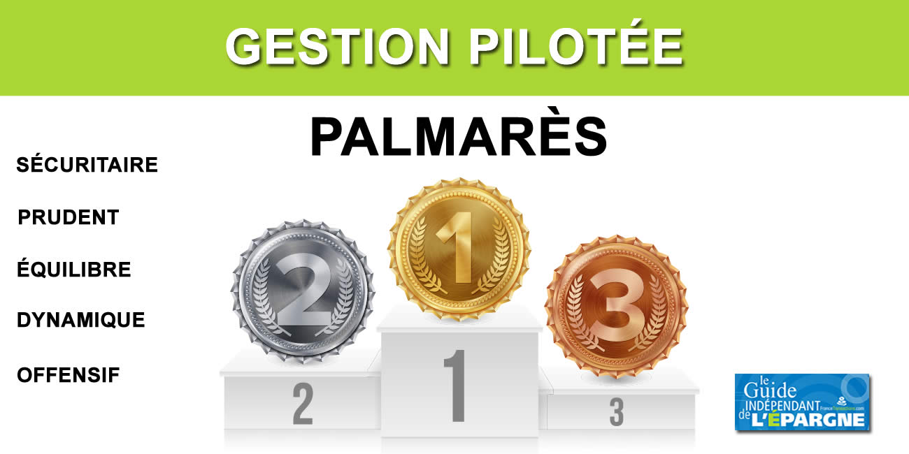 Assurance vie : palmarès 2026 de la gestion pilotée Assurance vie : palmarès 2026 de la gestion pilotée