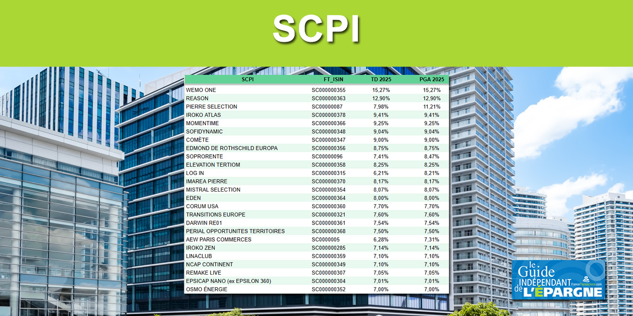 SCPI : ces rendements au-delà des 10%, de puissants miroirs aux alouettes SCPI : ces rendements au-delà des 10%, de puissants miroirs aux alouettes