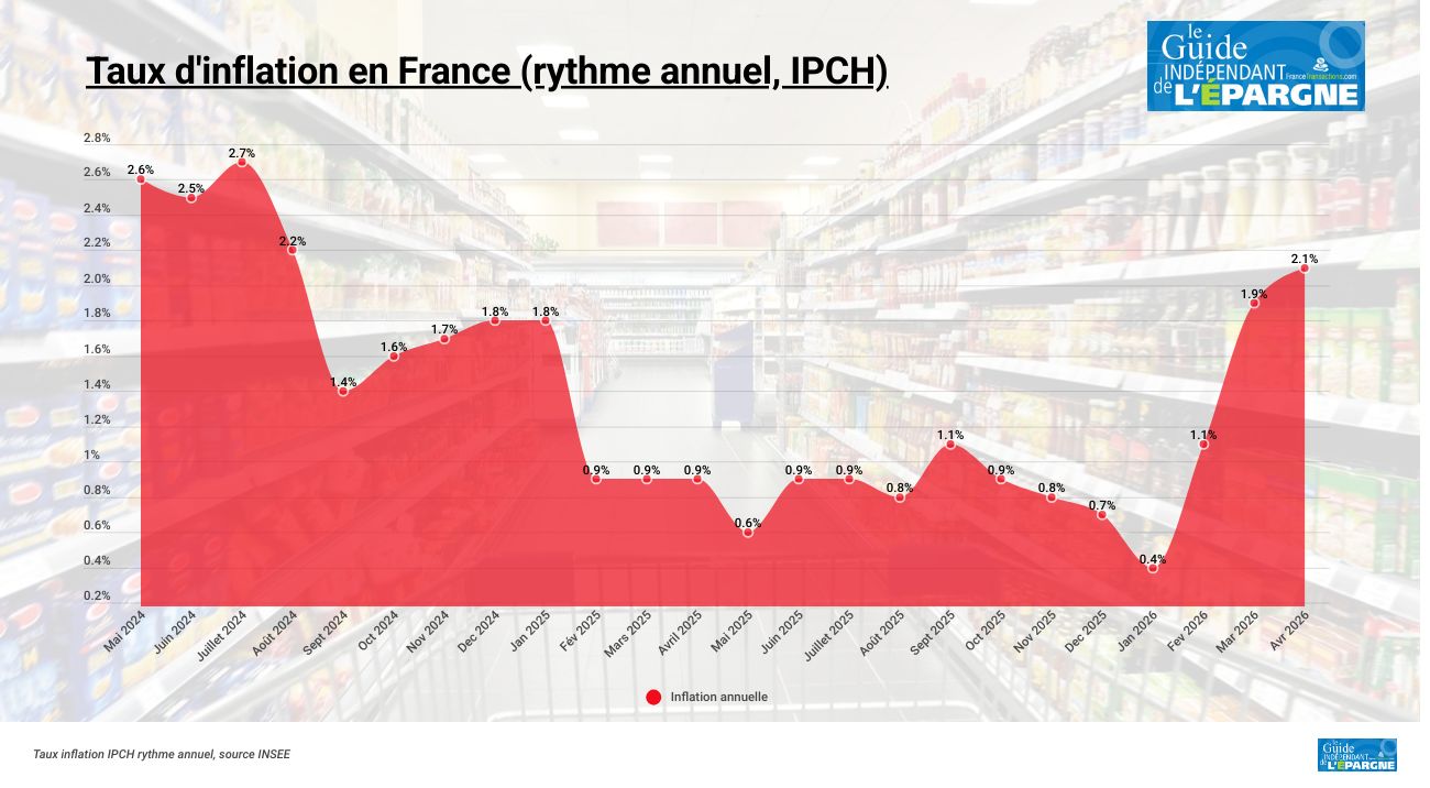 Le retour de l'inflation confirmée, +2.2% en avril, les prix de l'énergie en cause Le retour de l'inflation confirmée, +2.2% en avril, les prix de l'énergie en cause