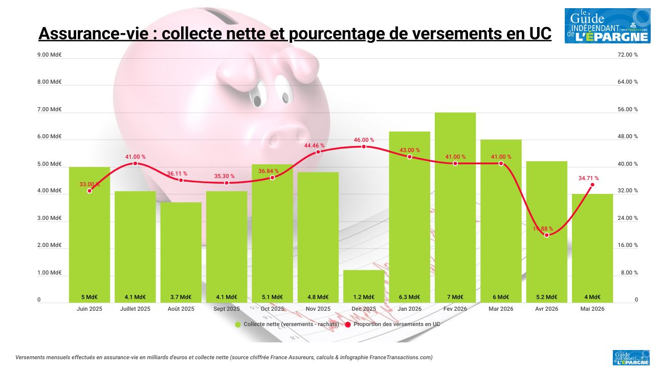 Assurance Vie : après le trou d'air d'avril sur les UC, les épargnants ont versé à 65,29% sur leurs fonds euros en mai 2026 Assurance Vie : après le trou d'air d'avril sur les UC, les épargnants ont versé à 65,29% sur leurs fonds euros en mai 2026