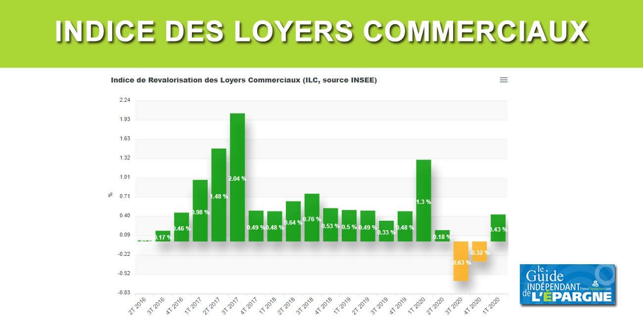 ILC Indice des Loyers Commerciaux 2024