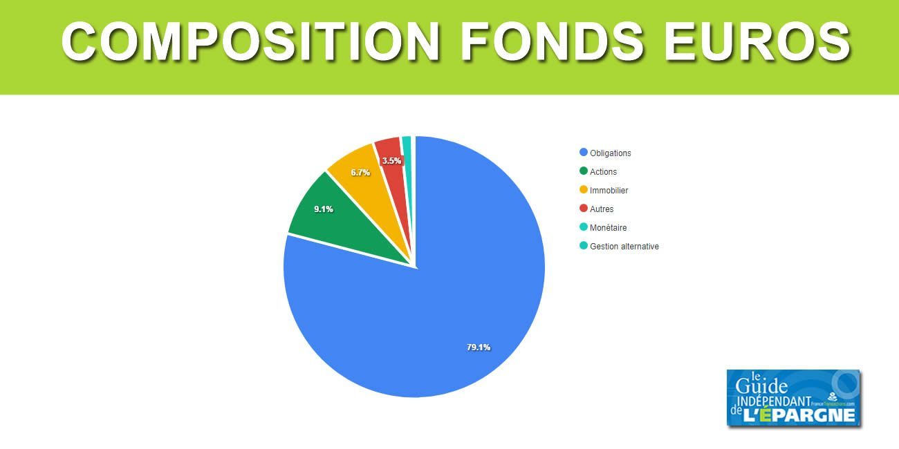 Composition des fonds en euros, détails des allocations : obligations, actions, immobiliers, monétaires
