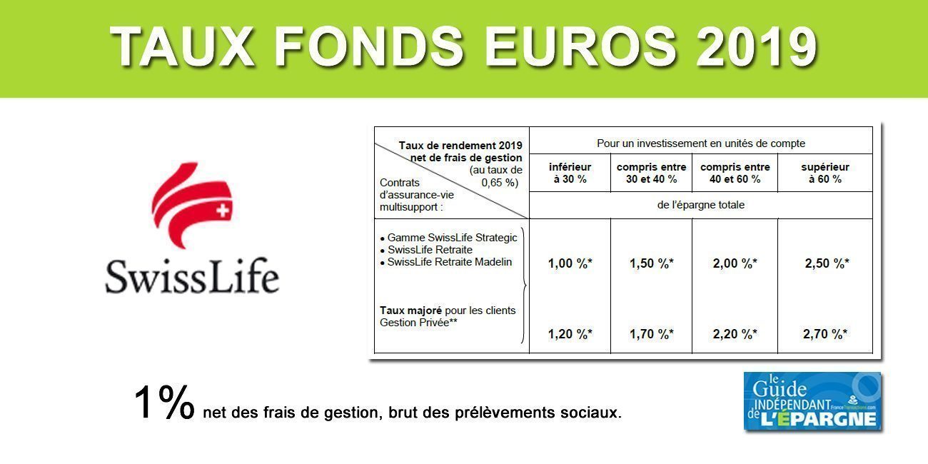 Taux fonds euros SwissLife 2019 : en lourde chute de (-33%) à seulement 1%, hors bonus de rendement