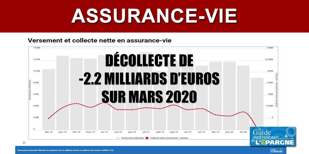 Assurance-vie : chute des versements, hausse des rachats, collecte nette négative de -2.2 milliards d'euros sur mars