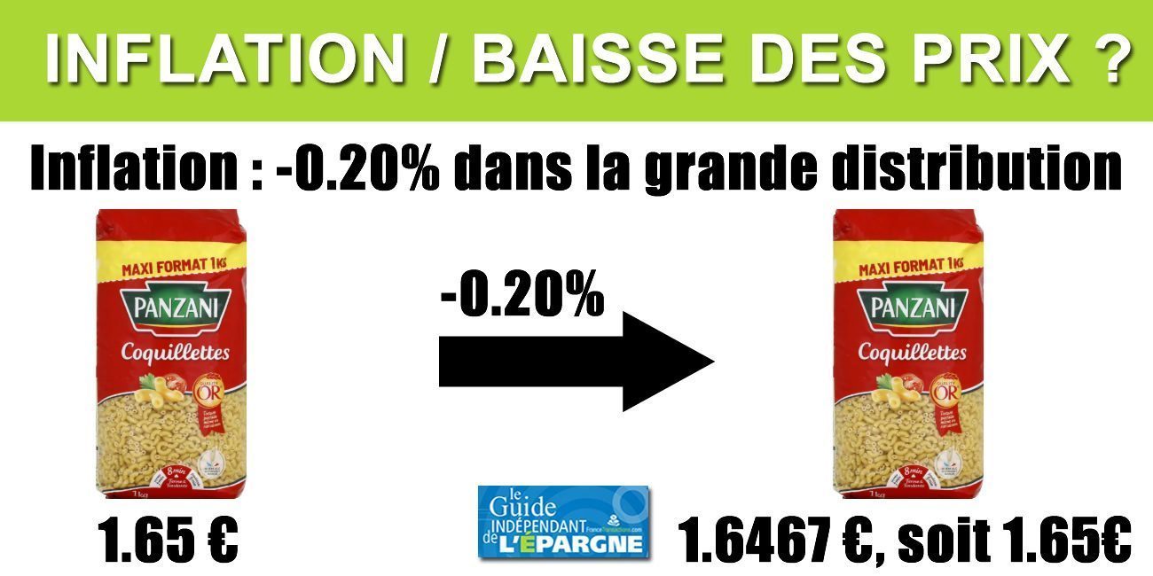 Inflation : les prix en trop légère baisse sur le mois de juin (-0.10%) pour avoir le moindre impact