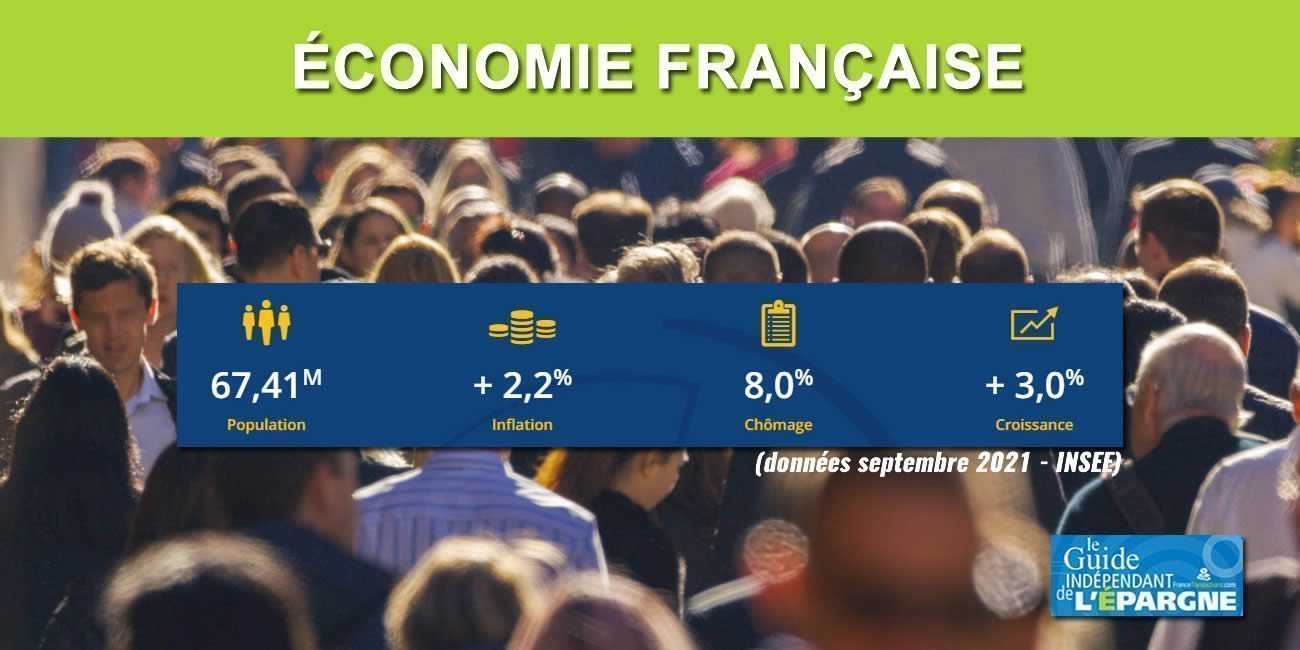 Économie : la consommation française fléchit en septembre 2021 (-0.2%), la croissance revient au niveau du monde d'avant