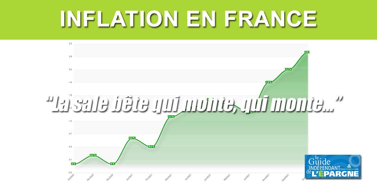 L'inflation continue de grimper en France, +2.6% en rythme annuel, encore loin toutefois des records historiques de ses pays voisins