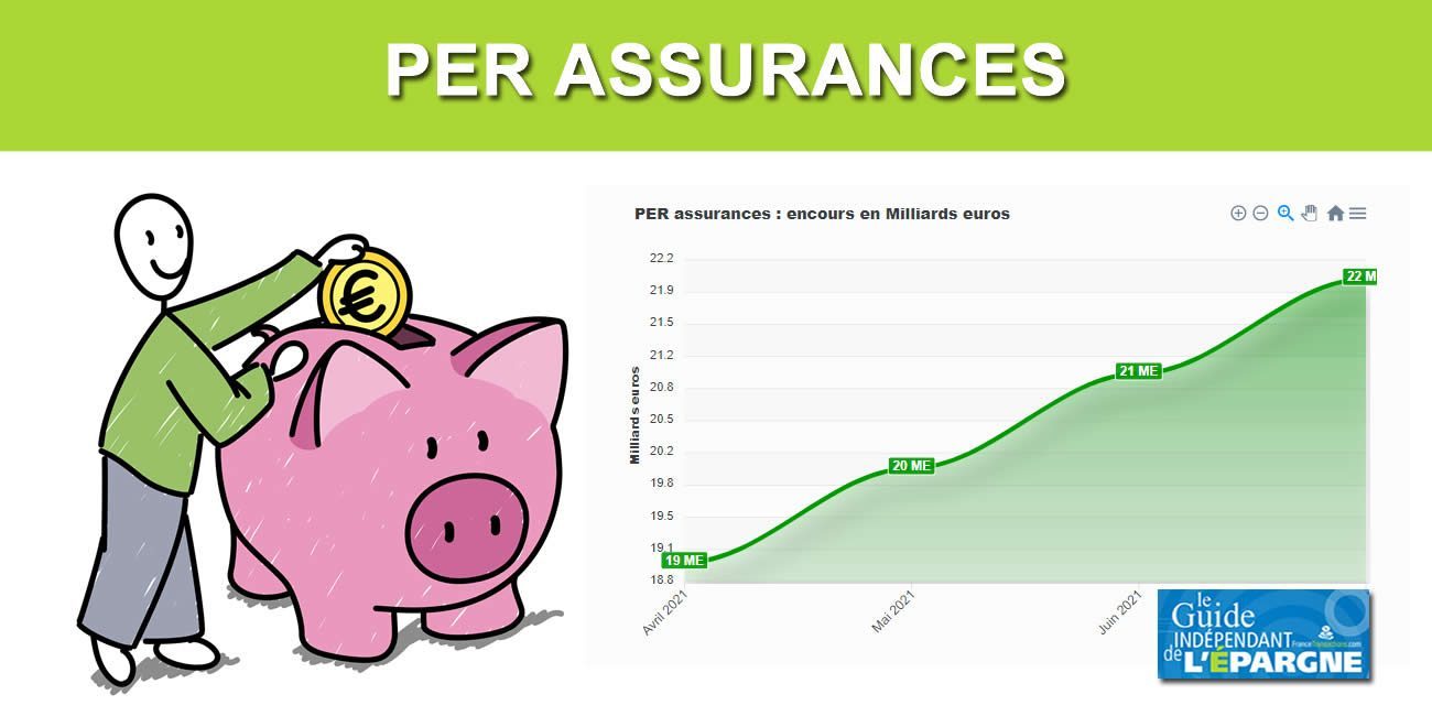 Épargne retraite, nouveau record de souscriptions mensuelles avec 130.000 PER assurances souscrits en novembre 2021