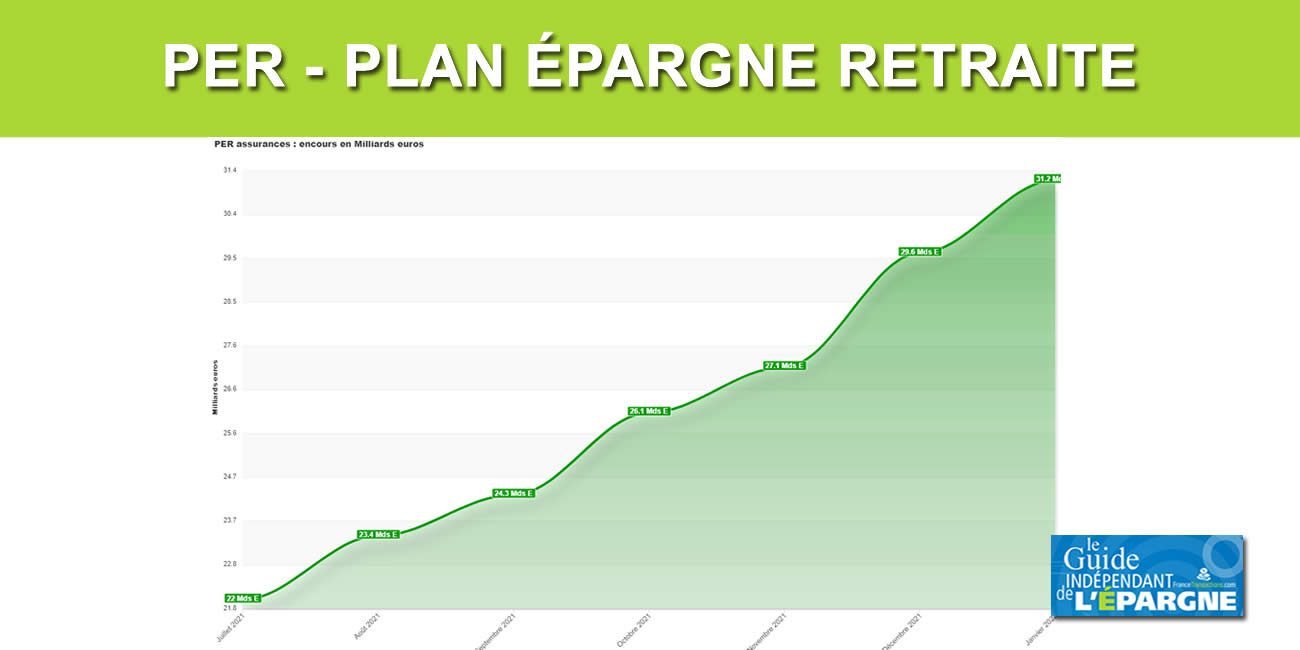 Épargne retraite / Janvier 2022 : le PER continue de séduire, 169.000 nouvelles souscriptions, 31,2 milliards d'euros d'encours