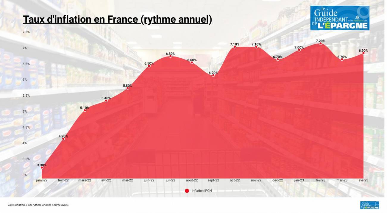 L'inflation repart à la hausse en France : +6.9 % en avril 2023 (rythme annuel, IPCH)