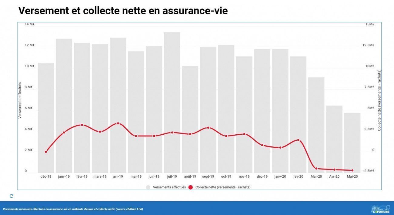 Assurance Vie Les Fonds Euros Ont Moins Collecte Que Le Livret A En Mai 2020 Actualites Assurance Vie