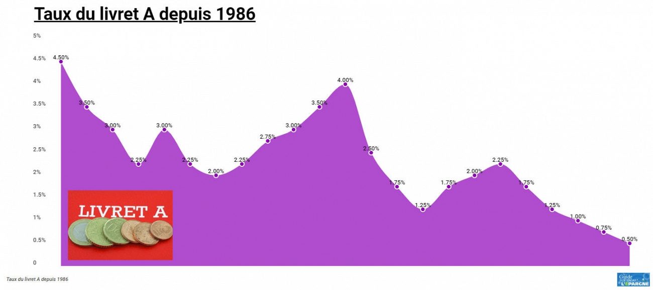 Livret A 2020 Taux Plafond Et Calcul D Interets