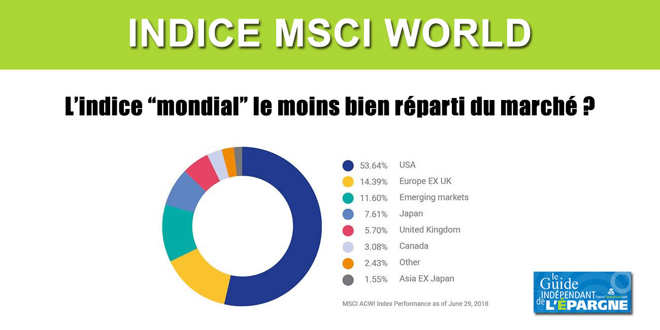 MSCI World Index