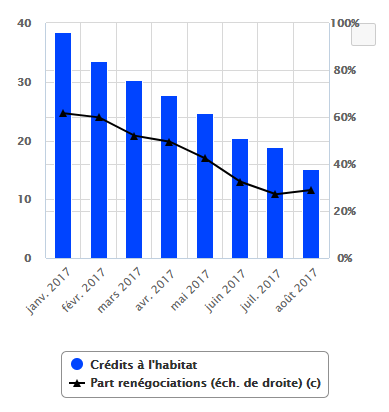 Crédit immobilier : remontée des taux et baisse en volume des nouveaux crédits octroyés