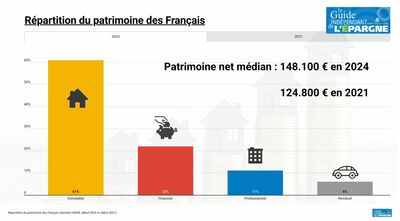 Épargne financière des Français à fin 2025 : 6.600 milliards d'euros Épargne financière des Français à fin 2025 : 6.600 milliards d'euros