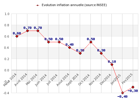 Inflation annuelle en mars (-0.30%), taux théorique du livret A = 0.25% ! Inflation annuelle en mars (-0.30%), taux théorique du livret A = 0.25% !