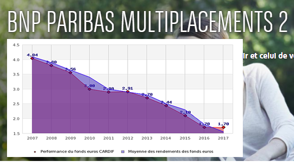 Taux fonds euros 2017 BNP Paribas CARDIF : une stabilité remarquable, le point bas aurait-t-il été touché ?