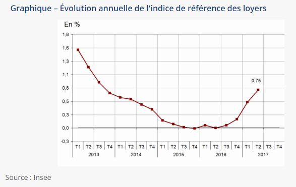 Loyers : l'indice de référence signe sa plus forte hausse (+0.75%) depuis 2013 Loyers : l'indice de référence signe sa plus forte hausse (+0.75%) depuis 2013