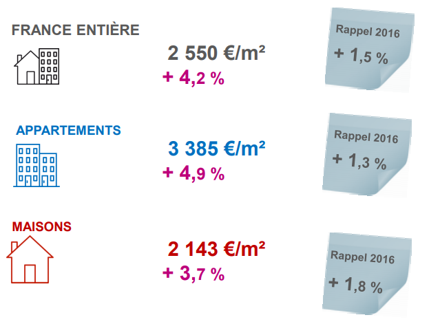 Immobilier : après une année 2017 exceptionnelle, 2018 pourrait marquer un haut de cycle