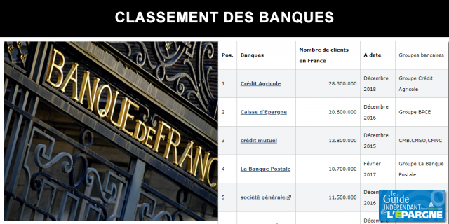 Classement Des Banques Par Nombre De Clients Le Saviez Vous