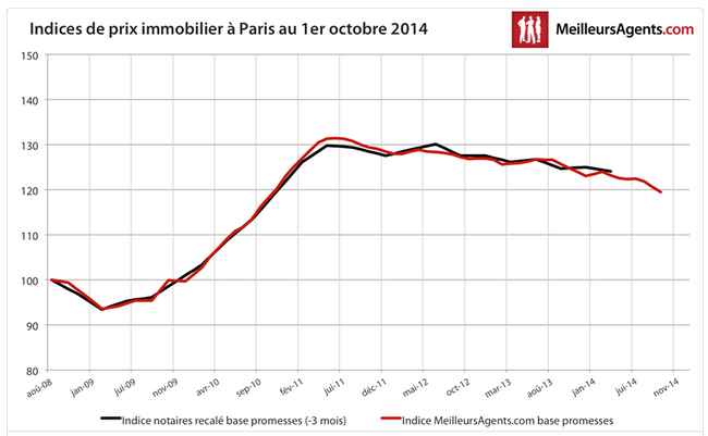 Accélération de la baisse des prix de l'immobilier en Ile de France (-1% en un mois)