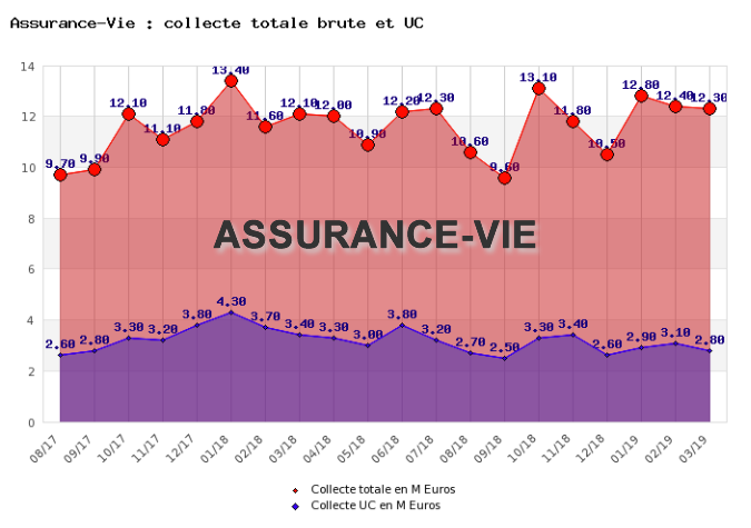 Assurance vie : collecte nette en hausse en mars, investissements sur les UC en baisse