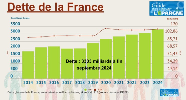 Dette française : 48.078 € par Français à fin septembre 2024, soit +60% de plus en seulement 10 ans