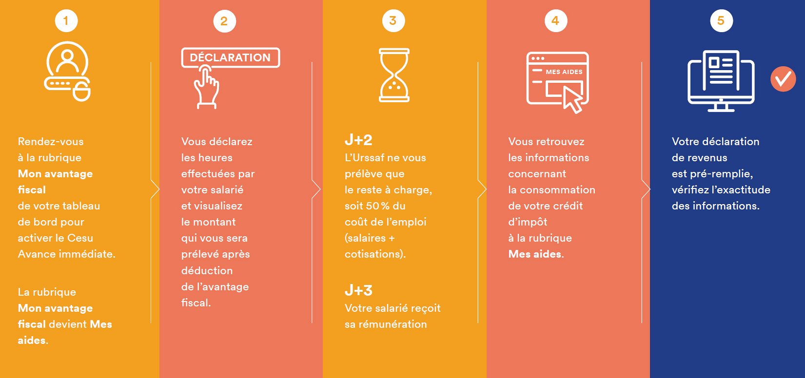 Cesu Avance immédiate (crédit impôt 50%) : il faut l'activer pour 