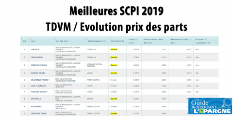 Assurance Vie Palmares 2019 Des Sci Scpi