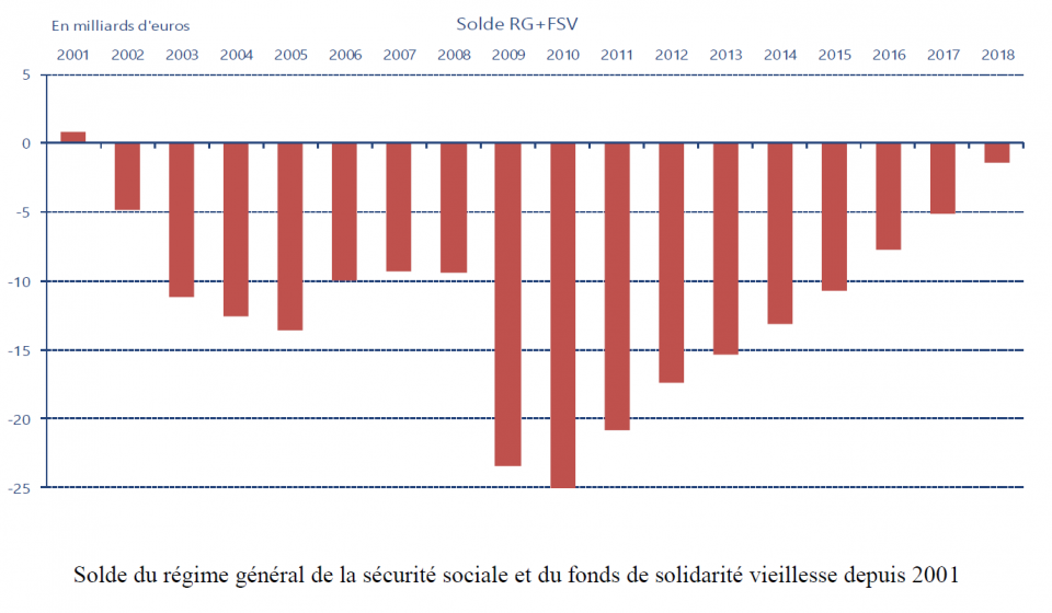 Deficit De La Securite Sociale 2018 Un Solde Proche De L