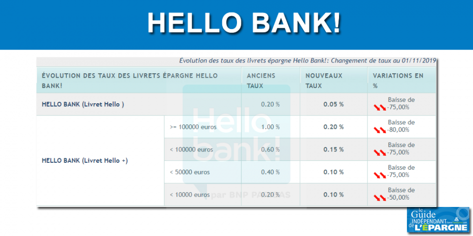 Livrets Epargne Hello Bank Nouvelles Chutes Des Taux De