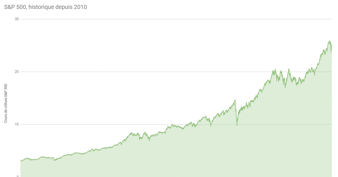 Quels Sont Les Meilleurs ETF S&P500 Pour Un PEA ? - FranceTransactions.com