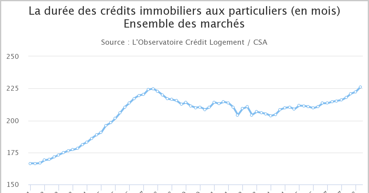 Comment le taux d'emprunt à 10 ans de la France est tombé à moins