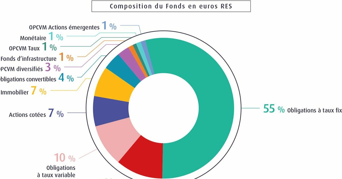 MACSF (Res Multisupport): Contrat D'assurance-vie Multisupports Avis ...