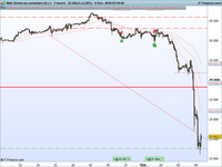 Evolution de l’indice Dow Jones