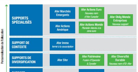 Contrat Afer : Refonte Des Unités De Compte, À Partir Du 11 Juin - Guide  Épargne