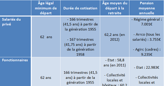 Retraite : Récapitulatif Des Différents Régimes - FranceTransactions.com