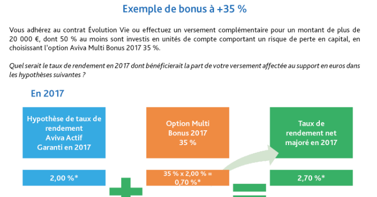 Assurance Vie Évolution Vie 2 31 Sur 2017 Offre Multi Bonus 2018