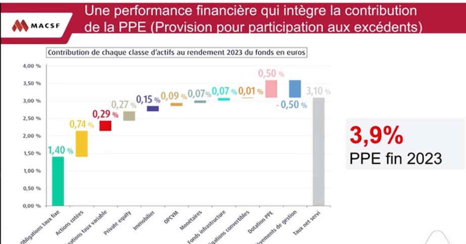 FONDS EURO MACSF Taux 2023 De 3,10% Brut (2,57% Net), Avis Des ...