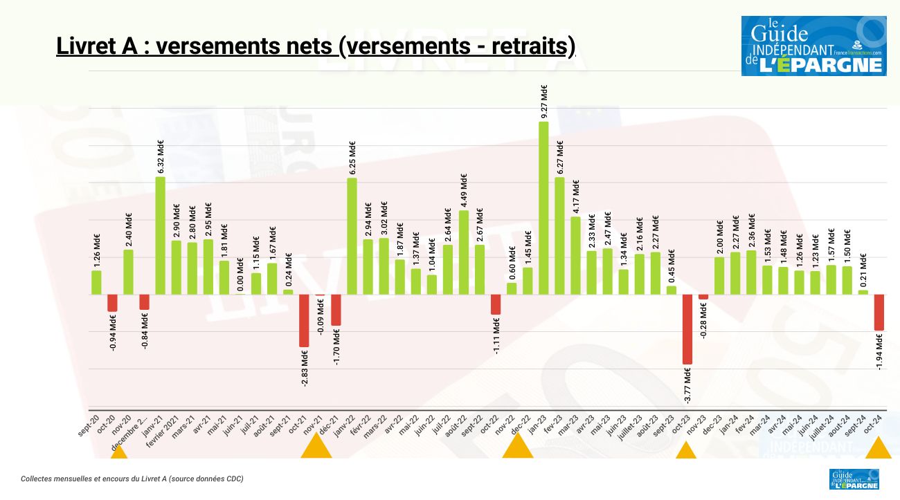 Livret A : traditionnelle décollecte d'octobre (-1.94 milliard), la taxe foncière est passée par là Livret A : traditionnelle décollecte d'octobre (-1.94 milliard), la taxe foncière est passée par là